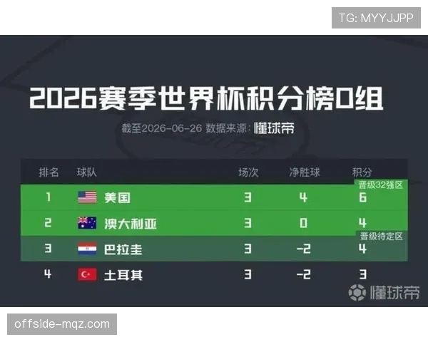 2026世界杯D组赛果汇总:美国6分锁定第一 2026世界杯D组赛果汇总:美国6分锁定第一